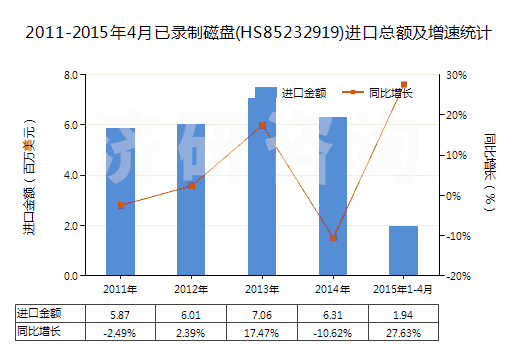 2011-2015年4月已錄制磁盤(HS85232919)進口總額及增速統(tǒng)計